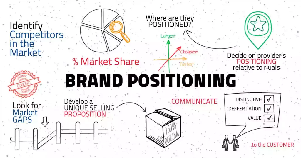 Brand Positioning Strategy