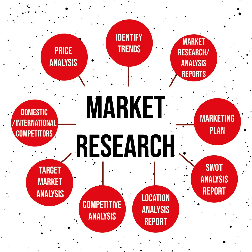 How to do market research for your business